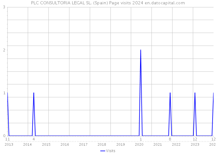 PLC CONSULTORIA LEGAL SL. (Spain) Page visits 2024 