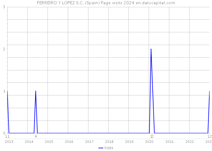 FERREIRO Y LOPEZ S.C. (Spain) Page visits 2024 