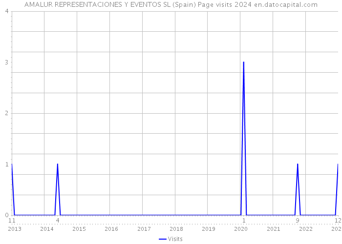 AMALUR REPRESENTACIONES Y EVENTOS SL (Spain) Page visits 2024 