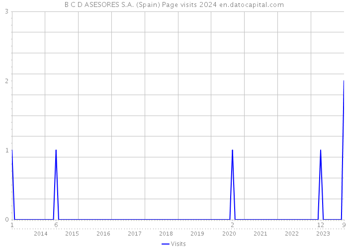 B C D ASESORES S.A. (Spain) Page visits 2024 