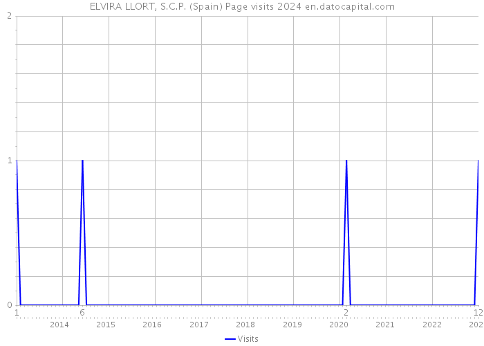 ELVIRA LLORT, S.C.P. (Spain) Page visits 2024 