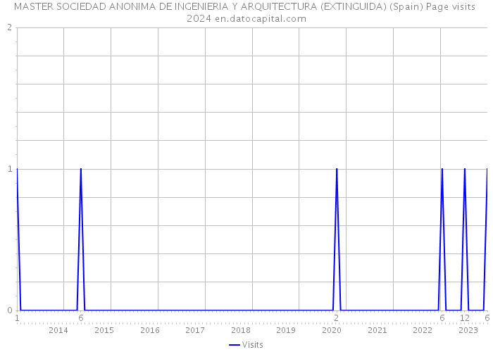 MASTER SOCIEDAD ANONIMA DE INGENIERIA Y ARQUITECTURA (EXTINGUIDA) (Spain) Page visits 2024 