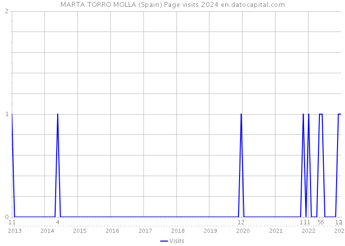 MARTA TORRO MOLLA (Spain) Page visits 2024 