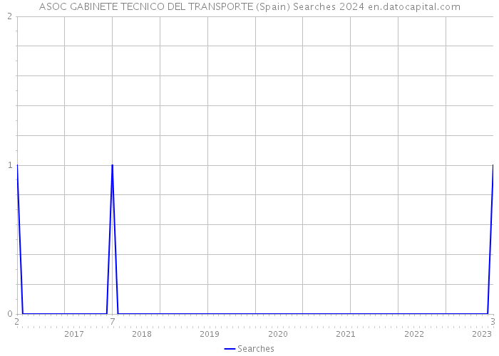 ASOC GABINETE TECNICO DEL TRANSPORTE (Spain) Searches 2024 