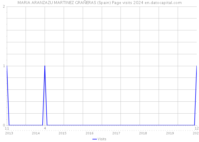 MARIA ARANZAZU MARTINEZ GRAÑERAS (Spain) Page visits 2024 