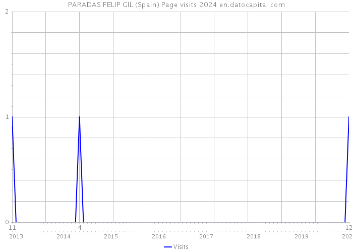 PARADAS FELIP GIL (Spain) Page visits 2024 