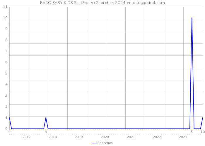 FARO BABY KIDS SL. (Spain) Searches 2024 