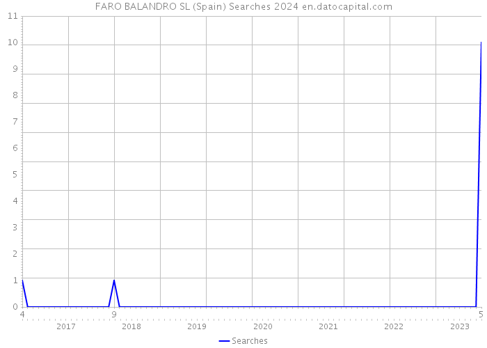 FARO BALANDRO SL (Spain) Searches 2024 