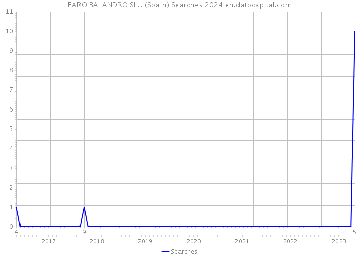 FARO BALANDRO SLU (Spain) Searches 2024 