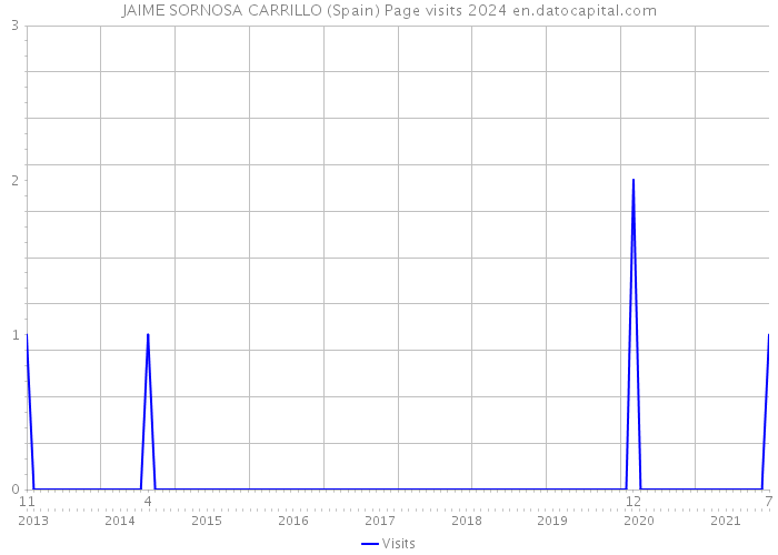 JAIME SORNOSA CARRILLO (Spain) Page visits 2024 