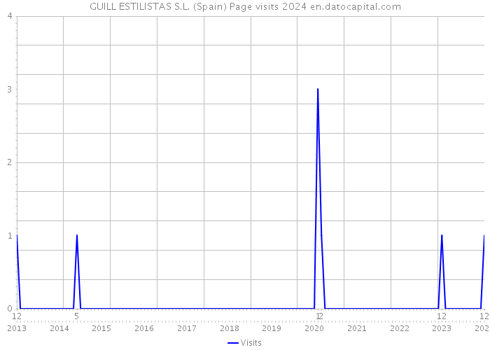 GUILL ESTILISTAS S.L. (Spain) Page visits 2024 