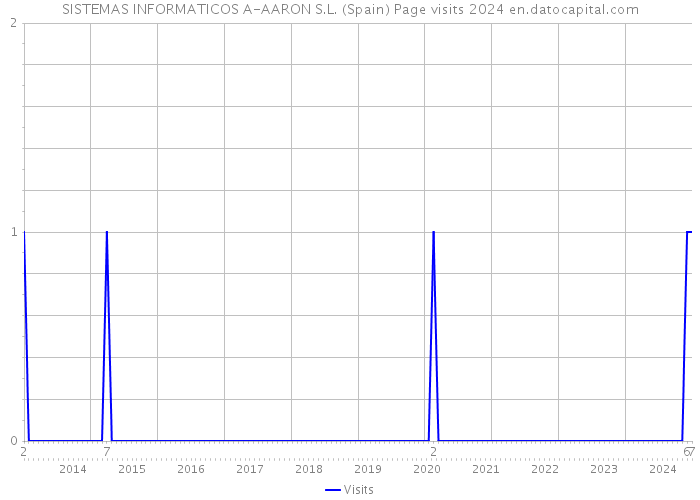 SISTEMAS INFORMATICOS A-AARON S.L. (Spain) Page visits 2024 