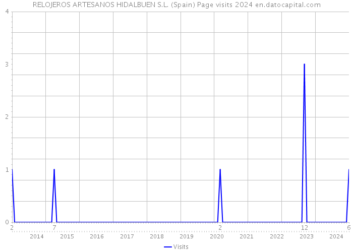 RELOJEROS ARTESANOS HIDALBUEN S.L. (Spain) Page visits 2024 