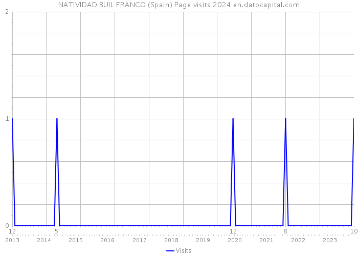 NATIVIDAD BUIL FRANCO (Spain) Page visits 2024 