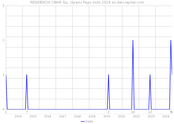 RESIDENCIA CIBAR SLL. (Spain) Page visits 2024 