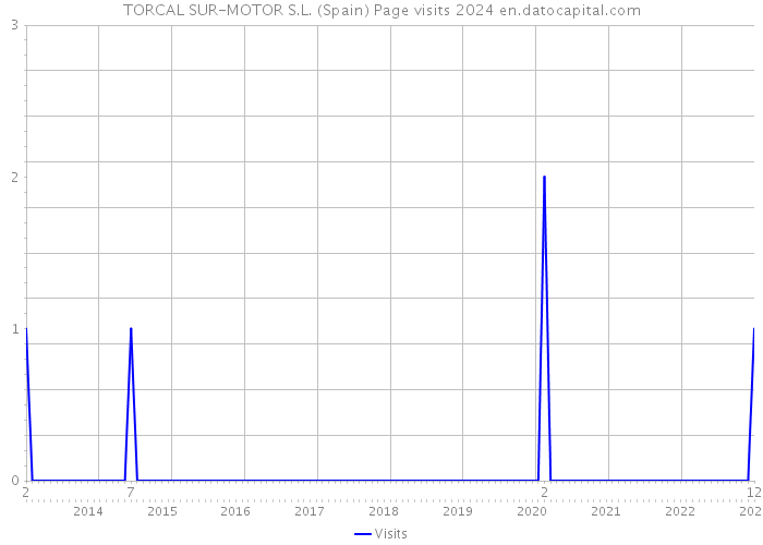 TORCAL SUR-MOTOR S.L. (Spain) Page visits 2024 