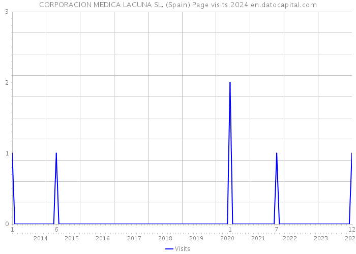 CORPORACION MEDICA LAGUNA SL. (Spain) Page visits 2024 