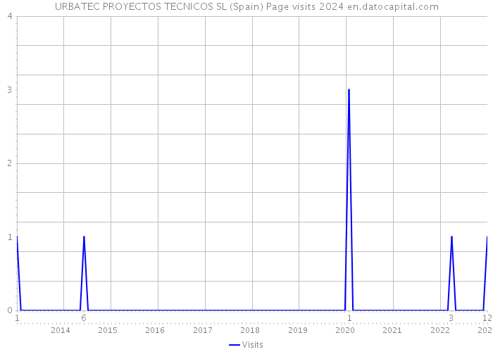 URBATEC PROYECTOS TECNICOS SL (Spain) Page visits 2024 