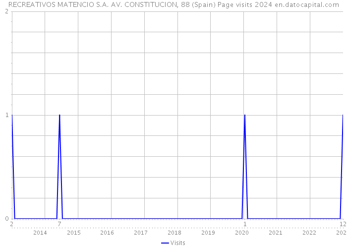 RECREATIVOS MATENCIO S.A. AV. CONSTITUCION, 88 (Spain) Page visits 2024 