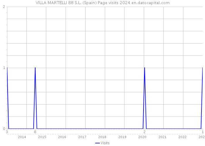 VILLA MARTELLI 88 S.L. (Spain) Page visits 2024 