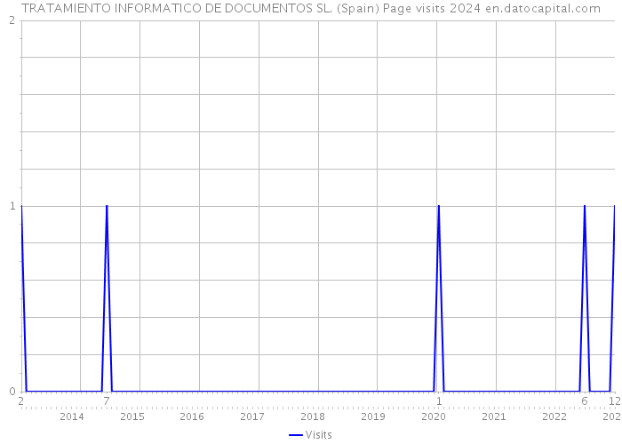 TRATAMIENTO INFORMATICO DE DOCUMENTOS SL. (Spain) Page visits 2024 