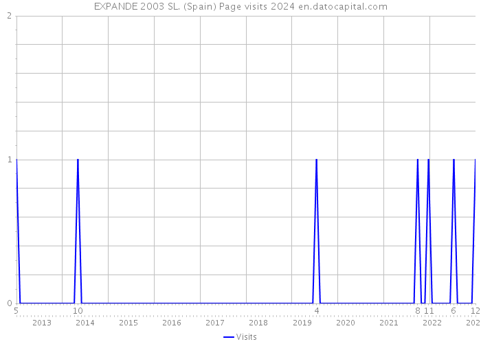 EXPANDE 2003 SL. (Spain) Page visits 2024 