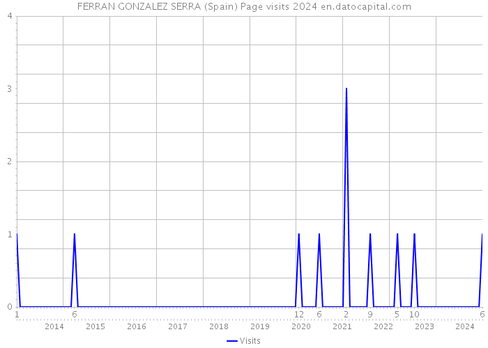 FERRAN GONZALEZ SERRA (Spain) Page visits 2024 