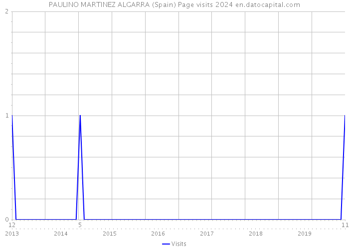 PAULINO MARTINEZ ALGARRA (Spain) Page visits 2024 