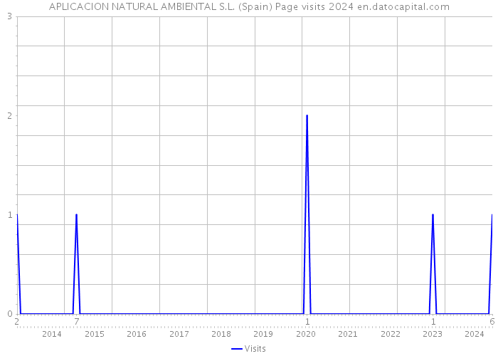 APLICACION NATURAL AMBIENTAL S.L. (Spain) Page visits 2024 