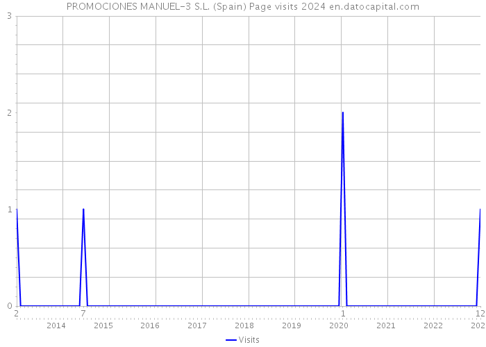 PROMOCIONES MANUEL-3 S.L. (Spain) Page visits 2024 