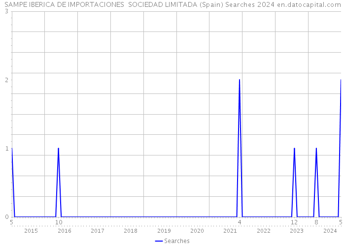 SAMPE IBERICA DE IMPORTACIONES SOCIEDAD LIMITADA (Spain) Searches 2024 