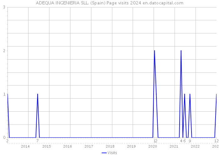 ADEQUA INGENIERIA SLL. (Spain) Page visits 2024 