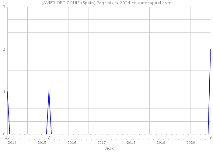 JAVIER ORTIZ RUIZ (Spain) Page visits 2024 