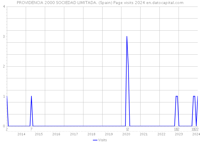 PROVIDENCIA 2000 SOCIEDAD LIMITADA. (Spain) Page visits 2024 