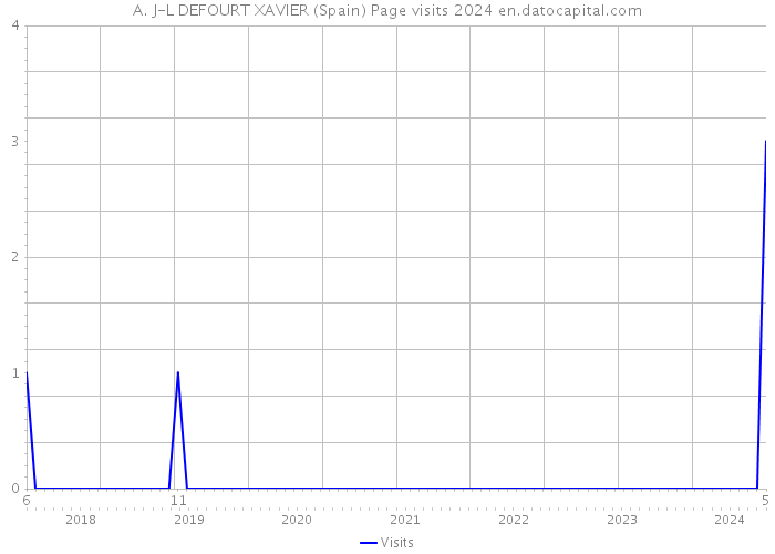 A. J-L DEFOURT XAVIER (Spain) Page visits 2024 