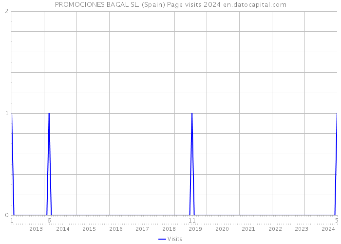 PROMOCIONES BAGAL SL. (Spain) Page visits 2024 