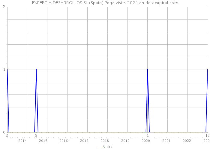EXPERTIA DESARROLLOS SL (Spain) Page visits 2024 