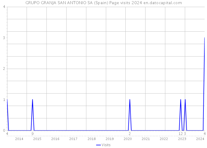 GRUPO GRANJA SAN ANTONIO SA (Spain) Page visits 2024 