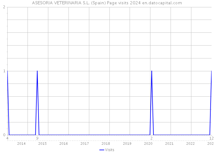 ASESORIA VETERINARIA S.L. (Spain) Page visits 2024 