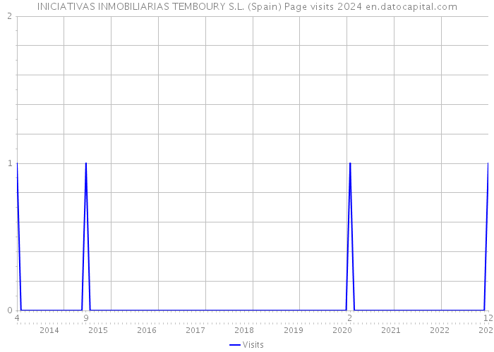 INICIATIVAS INMOBILIARIAS TEMBOURY S.L. (Spain) Page visits 2024 