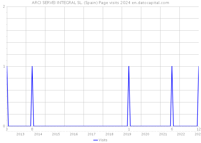 ARCI SERVEI INTEGRAL SL. (Spain) Page visits 2024 