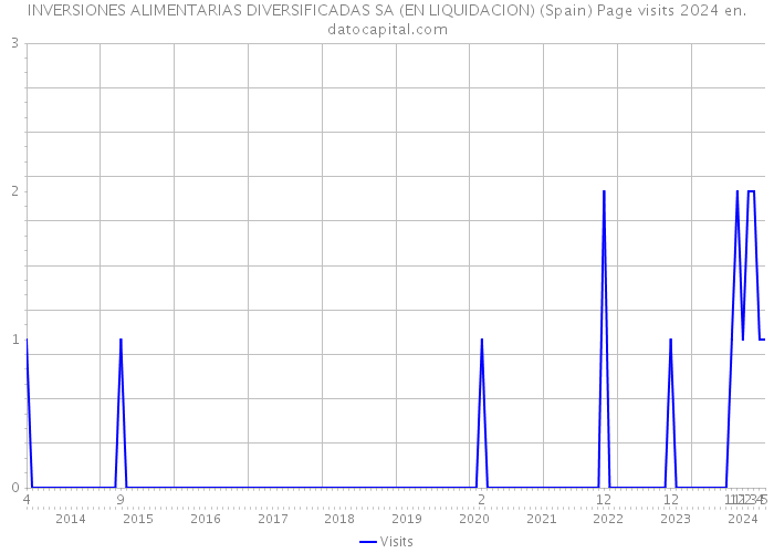 INVERSIONES ALIMENTARIAS DIVERSIFICADAS SA (EN LIQUIDACION) (Spain) Page visits 2024 