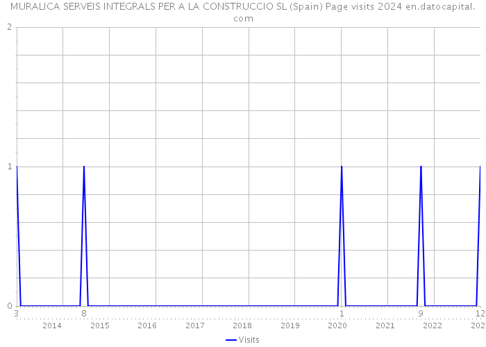 MURALICA SERVEIS INTEGRALS PER A LA CONSTRUCCIO SL (Spain) Page visits 2024 