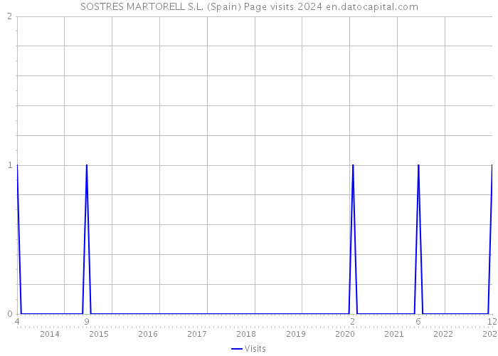 SOSTRES MARTORELL S.L. (Spain) Page visits 2024 