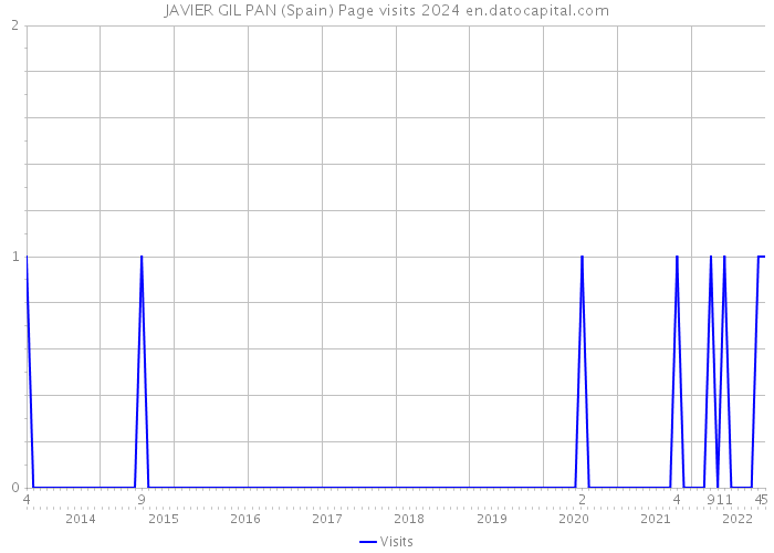 JAVIER GIL PAN (Spain) Page visits 2024 