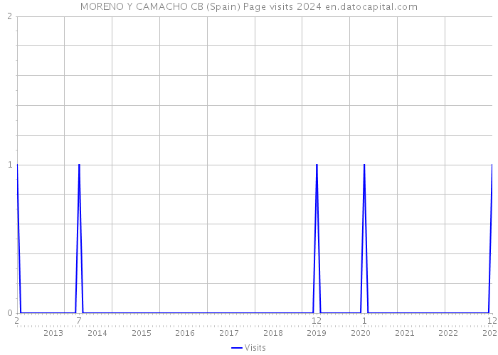 MORENO Y CAMACHO CB (Spain) Page visits 2024 