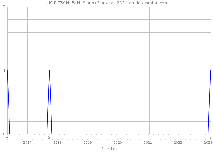 LUC PITSCH JEAN (Spain) Searches 2024 