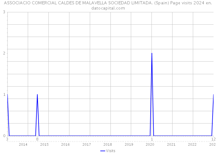 ASSOCIACIO COMERCIAL CALDES DE MALAVELLA SOCIEDAD LIMITADA. (Spain) Page visits 2024 