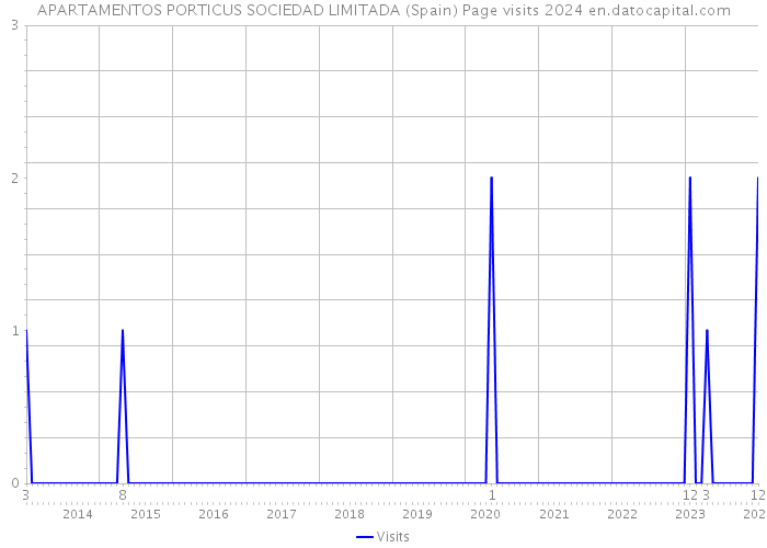 APARTAMENTOS PORTICUS SOCIEDAD LIMITADA (Spain) Page visits 2024 