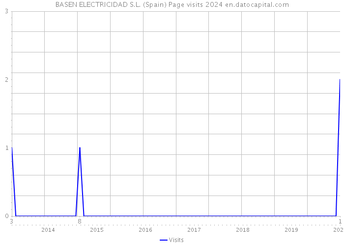 BASEN ELECTRICIDAD S.L. (Spain) Page visits 2024 
